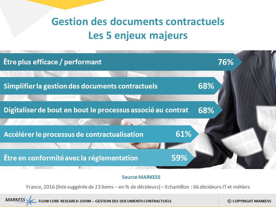 Lire la suite à propos de l’article Gestion digitale des documents contractuels – étude Markess
